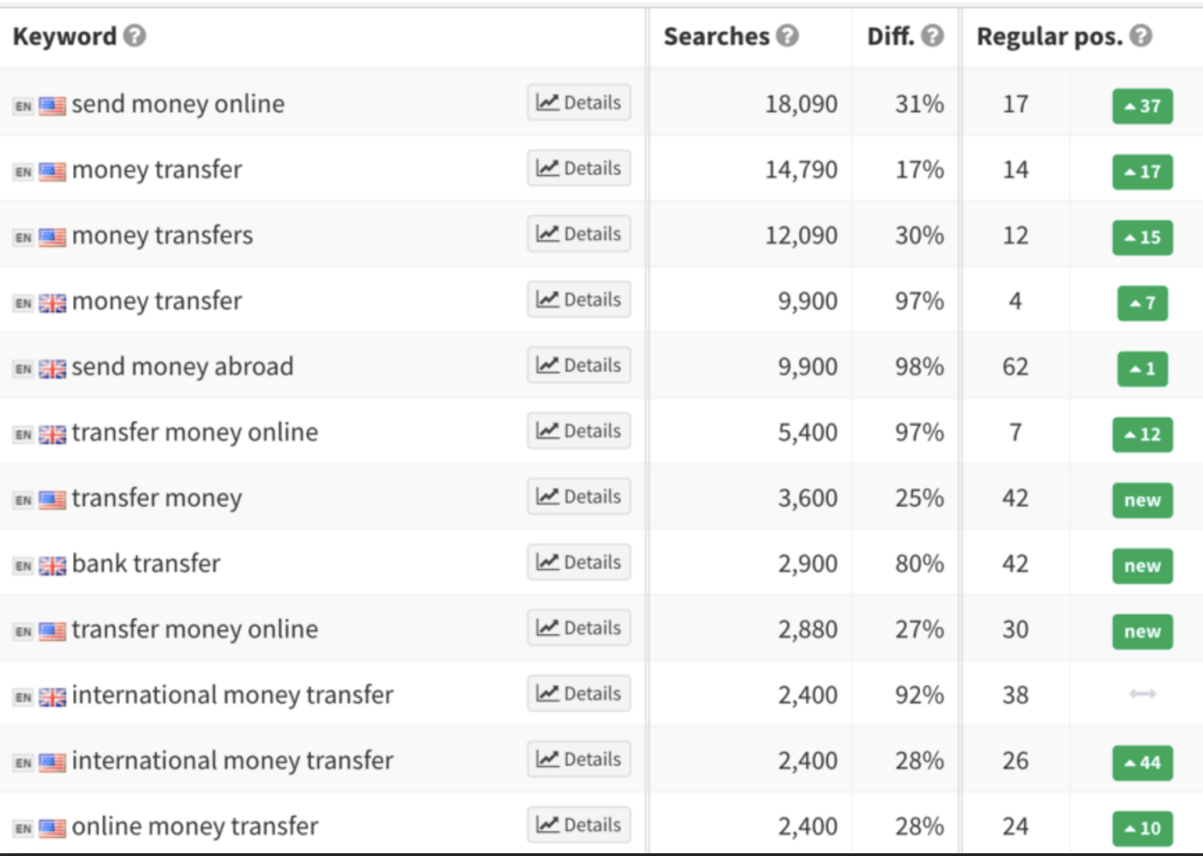 SEO Tracking MarginWalkers Results Money Transfer Clearview Simcoe Business